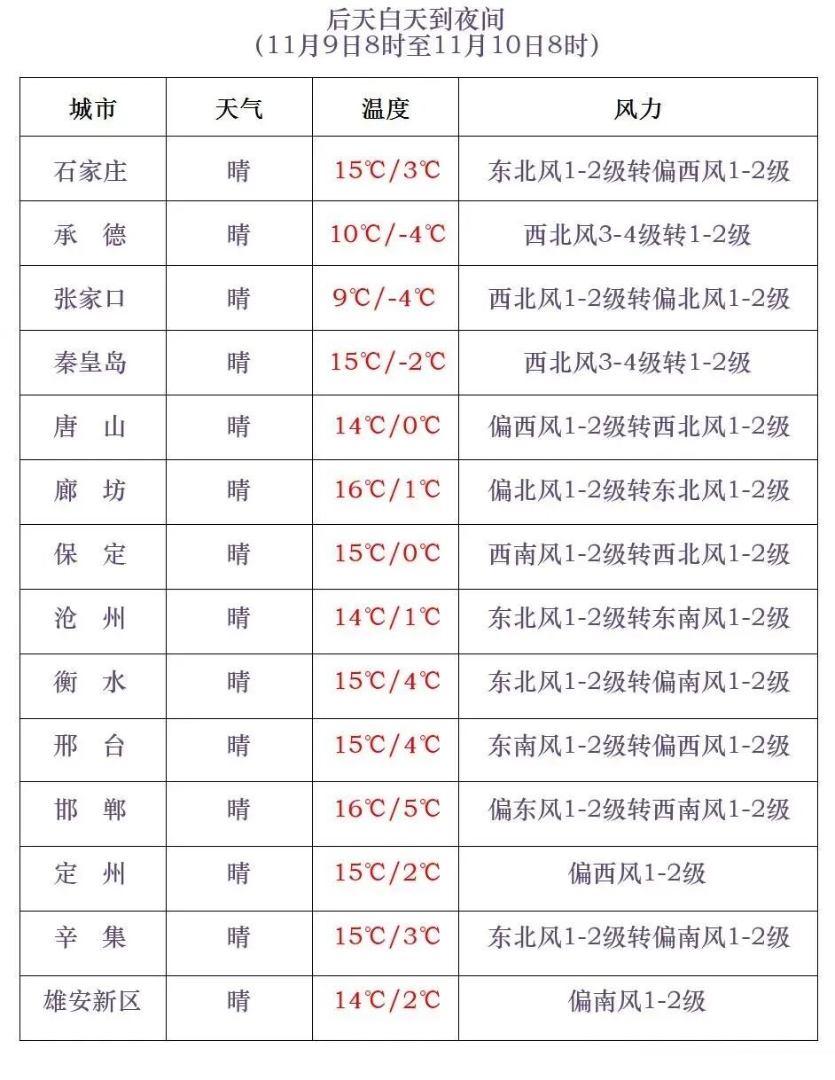 石家庄下雪了！河北将迎中到大雪，未来三天……