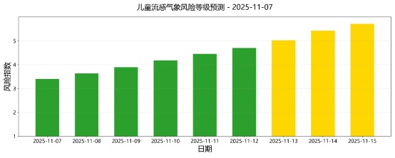 天津预警！首次发布！事关儿童流感！