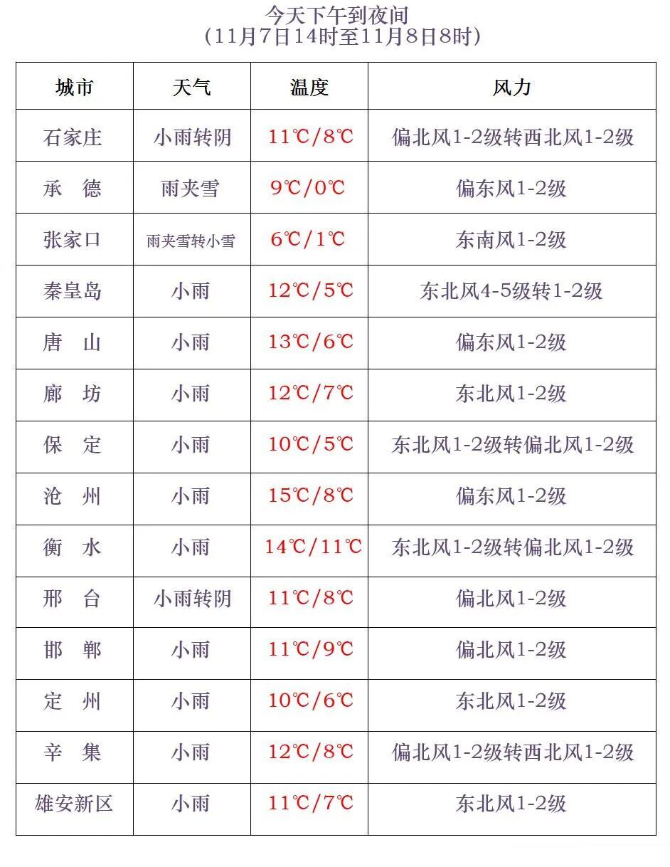 石家庄下雪了！中到大雪+中雨+降温！河北大范围降水来了……