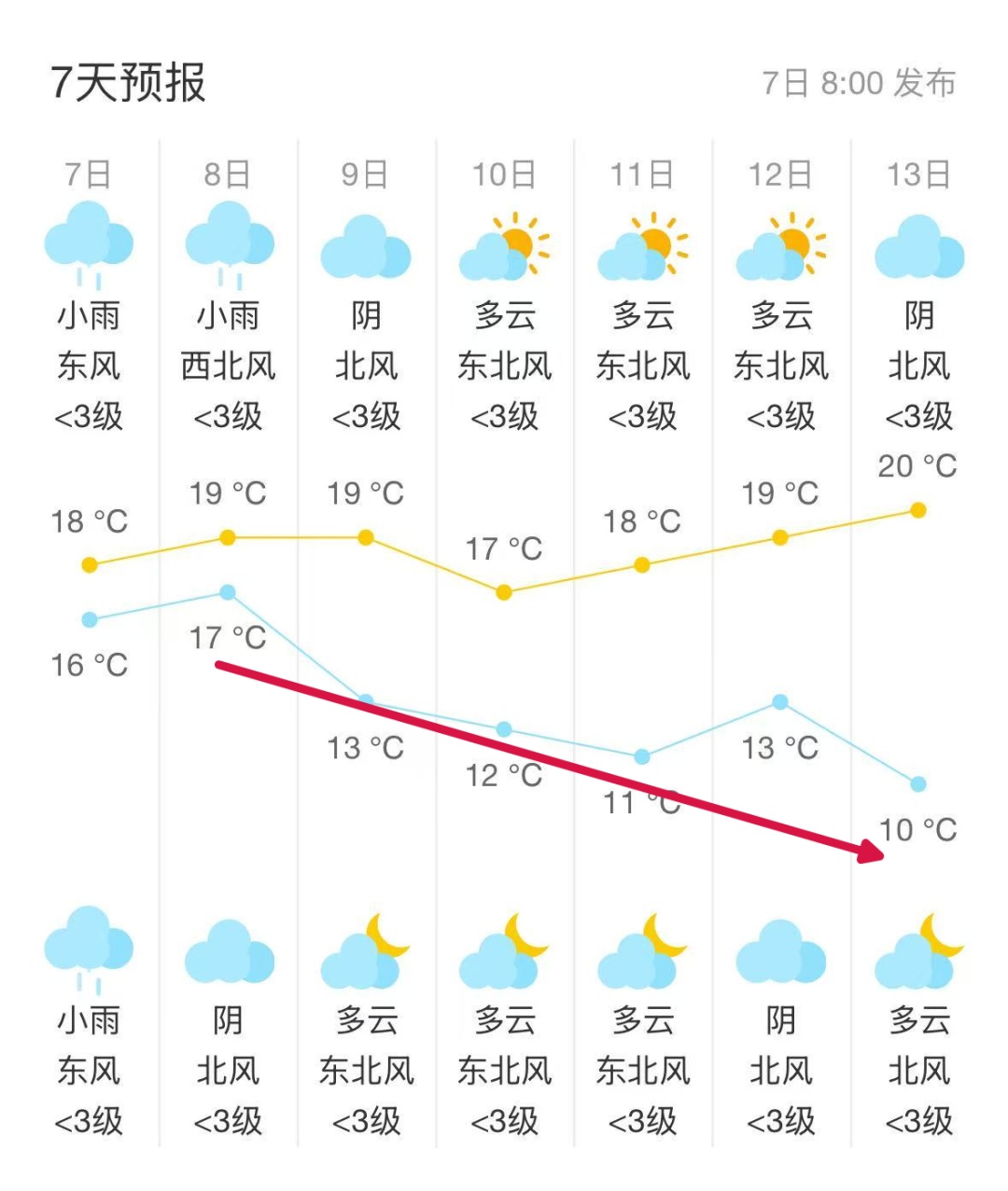 骤降7℃！冷空气影响常州！