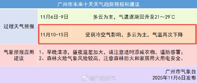 重回30℃！新冷空气已“安排”，广东再降温