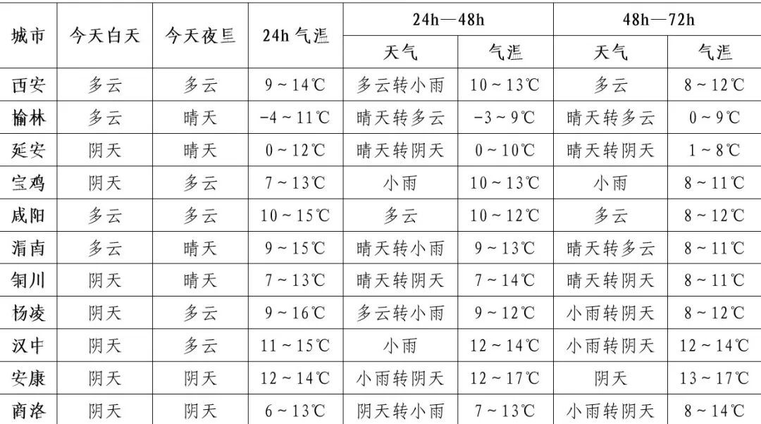 雨夹雪+降雨，陕西新一轮降水来袭！气温降降降