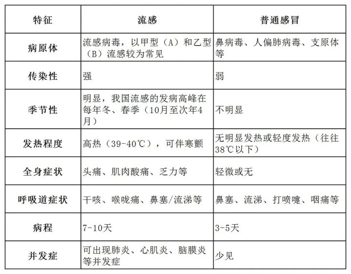 H3N2甲流凶猛！自救药怎么选？