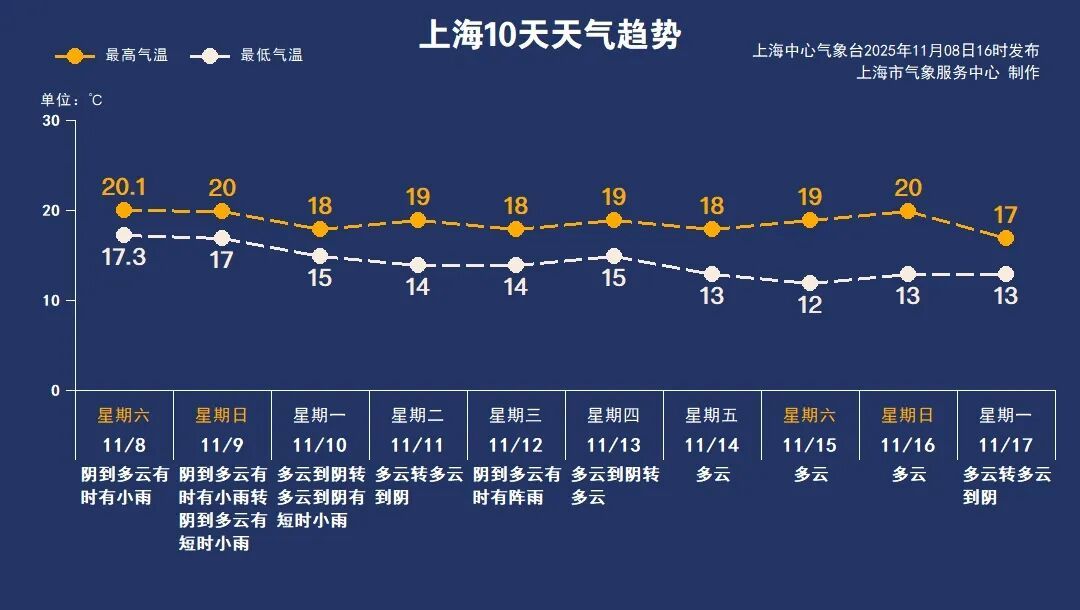 确认:将影响上海!台风“凤凰”路径有变化!下周最低温或跌至个位数 确认:将影响上海!台风“凤凰”路径有变化!下周最低温或跌至个位数