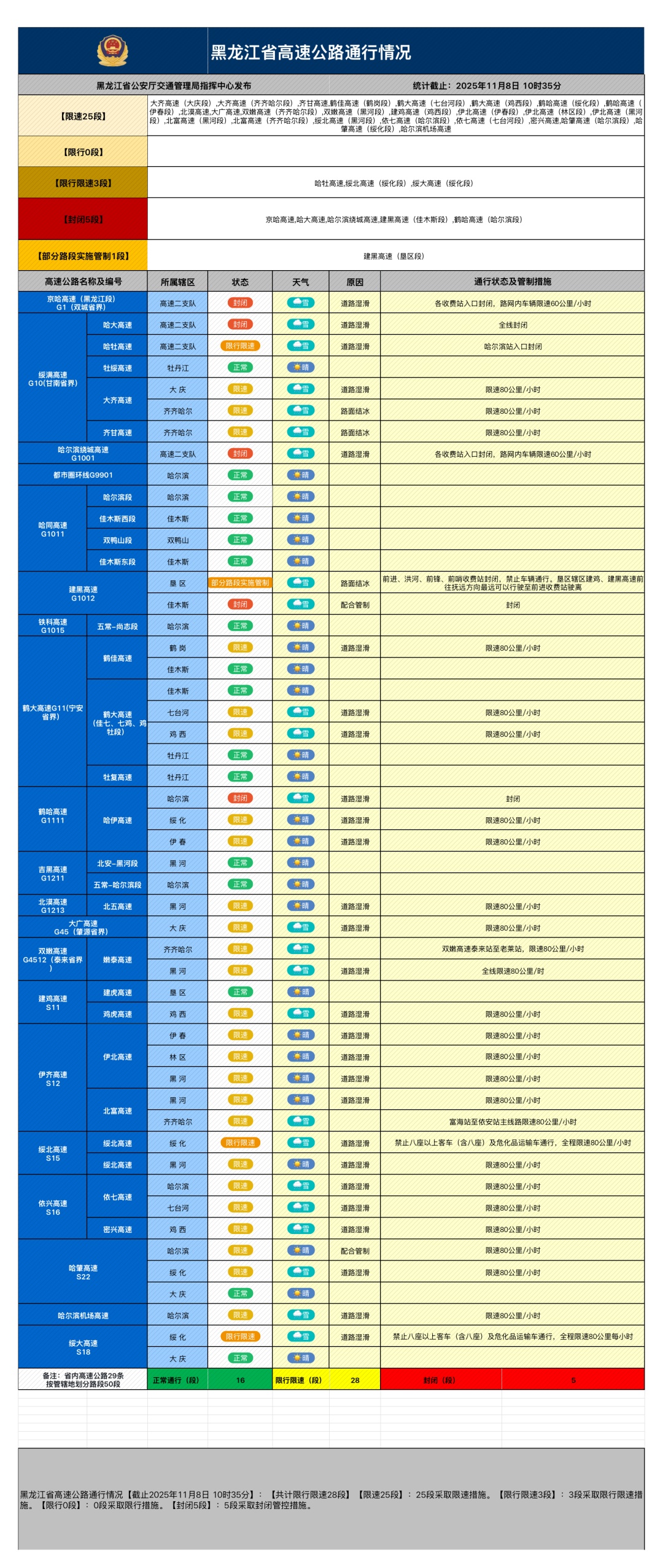 京哈高速（哈尔滨段）等5条高速封闭