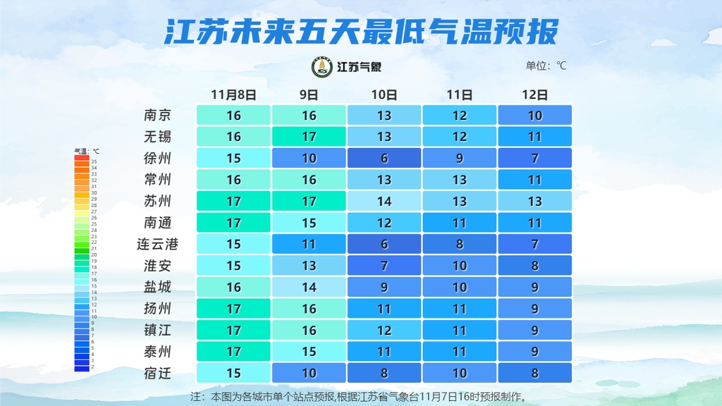 冷空气发力！江苏最新预测：只有6℃！