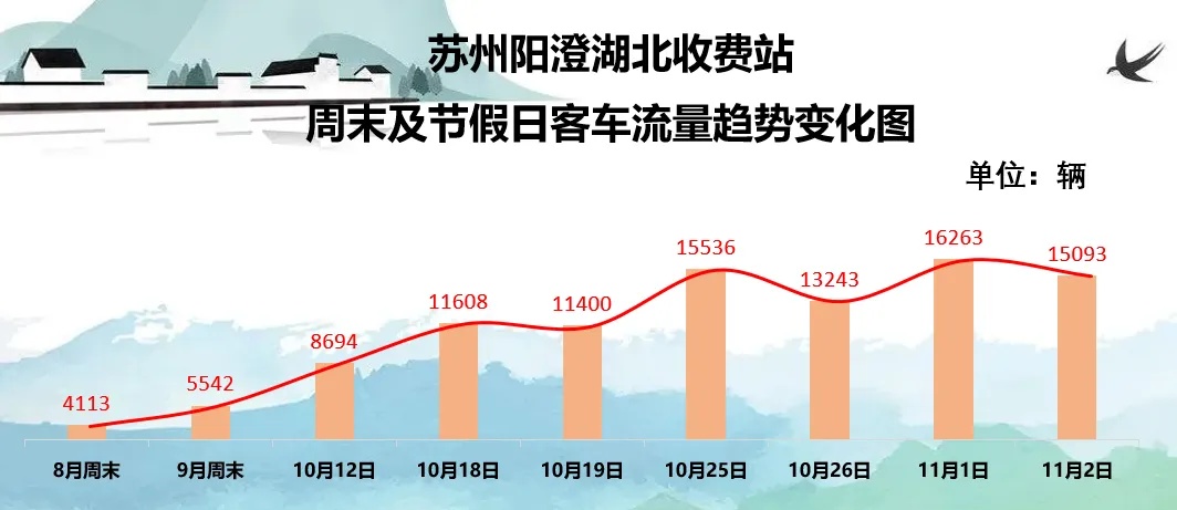 “沪牌大军”集体出动！“往返8.5小时，吃饭1小时”！这里堵车堵到猪肝红……