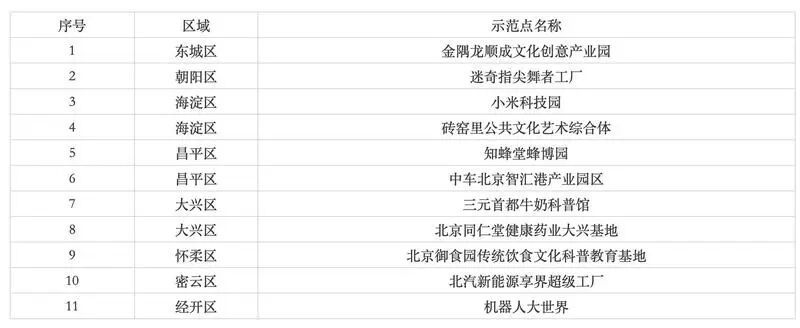 解锁“工业+文旅”新体验！北京新增11家工业旅游示范点——