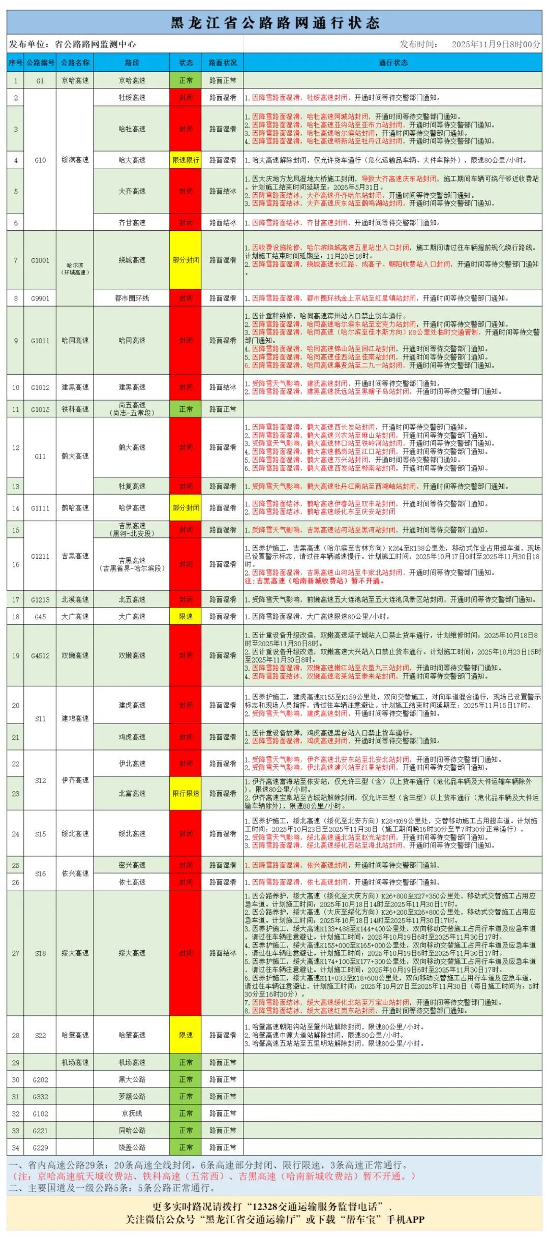 受天气原因影响 黑龙江部分高速封闭、限速限行