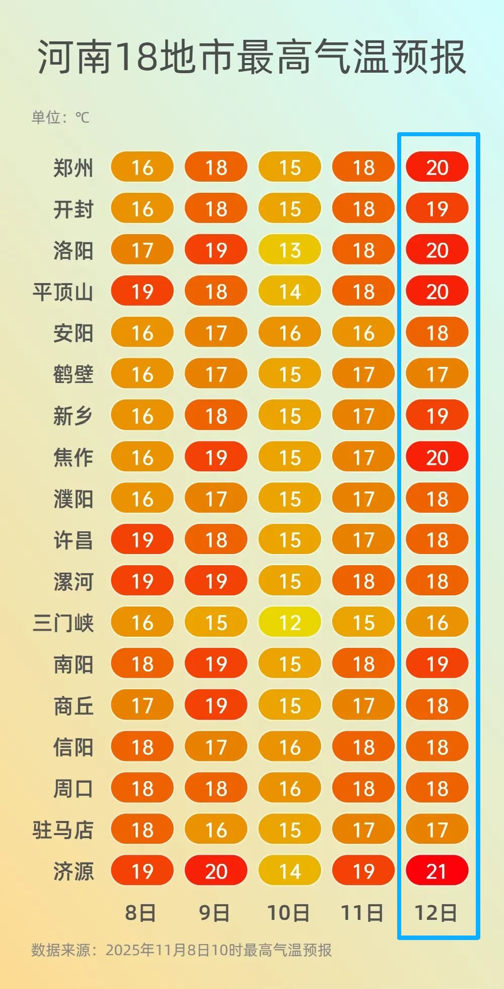 大雾黄色预警！局地有强浓雾，能见度不足200米，河南短暂晴暖后将迎三轮冷空气！