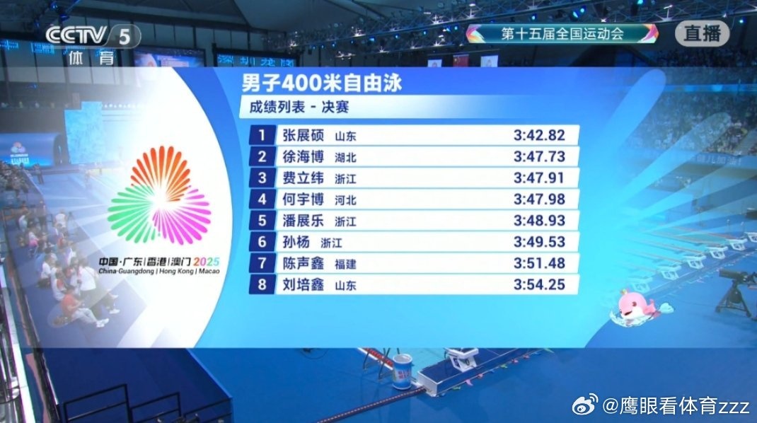 张展硕夺400米自由泳冠军！潘展乐位列第五，孙杨获第六