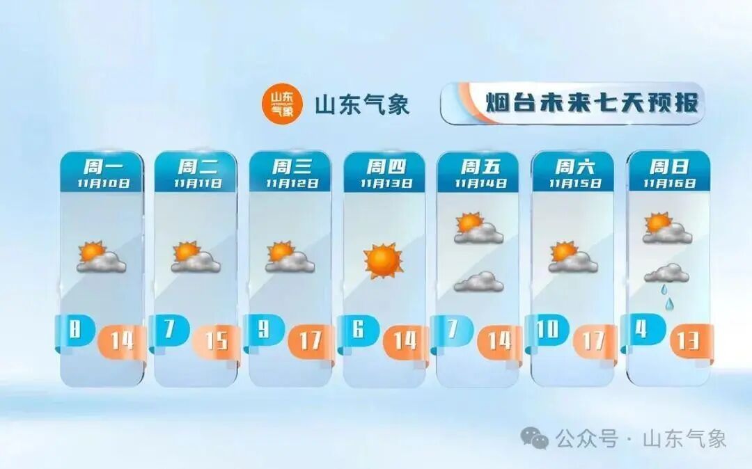 最低温-2℃！山东天气预报：强冷空气周末到！