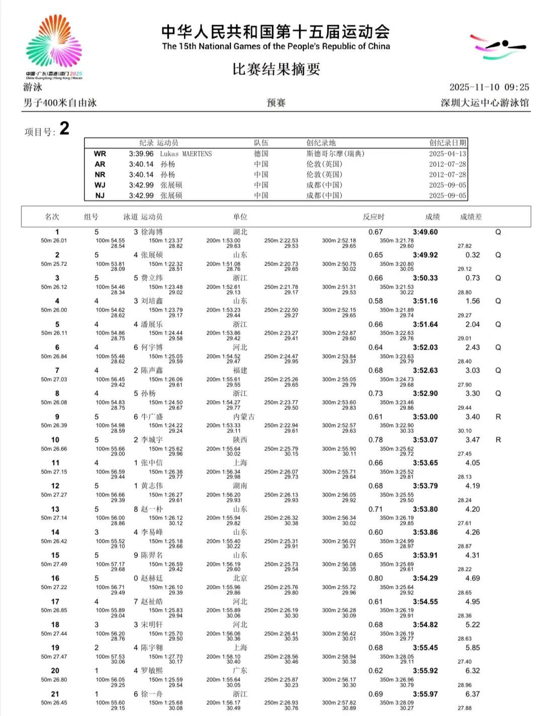 潘展乐孙杨400米自由泳双双晋级，今晚决赛相见！
