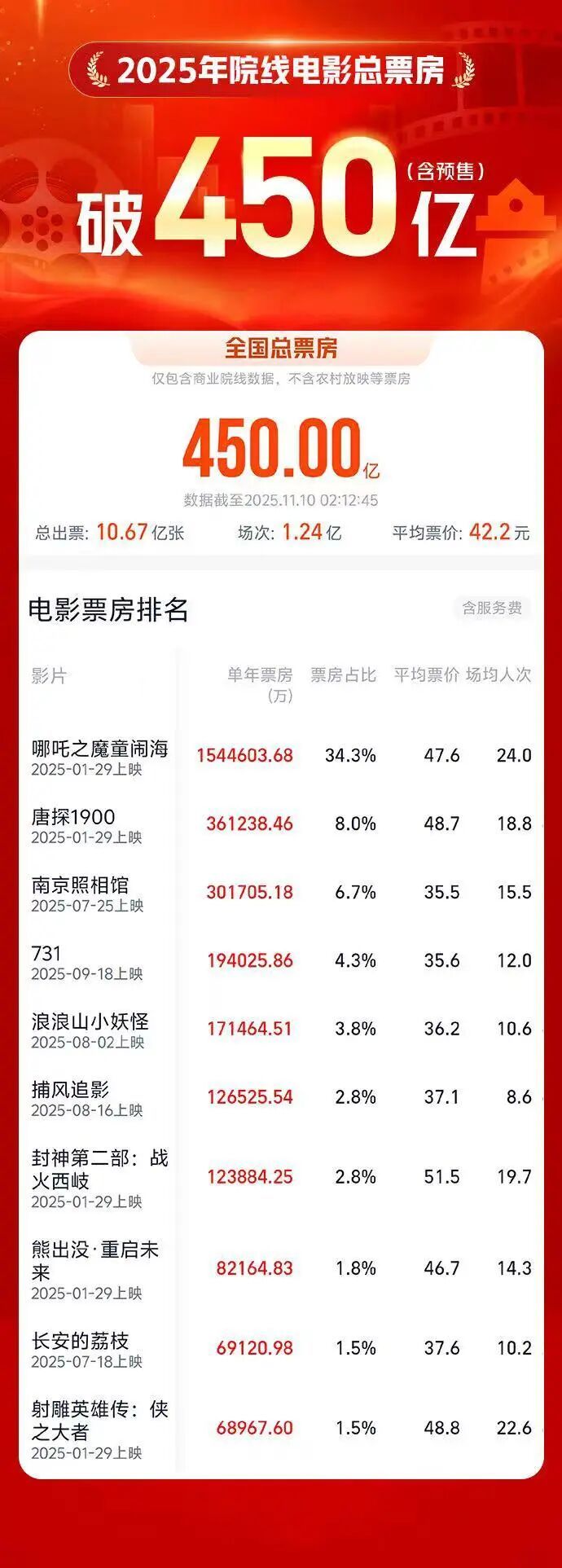 突破450亿！票房前十名影片是这些