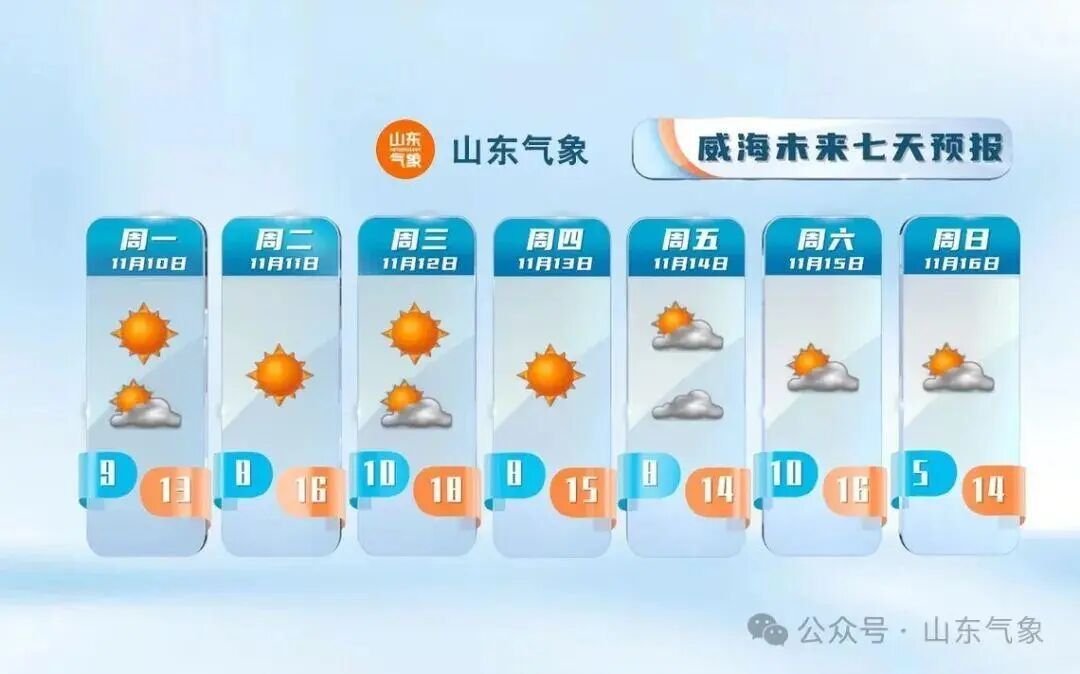 最低温-2℃！山东天气预报：强冷空气周末到！