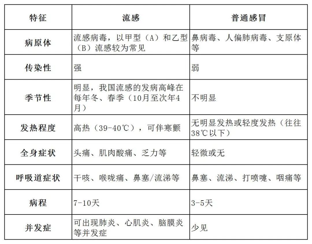 全国整体进入流感流行季，紧急提醒！