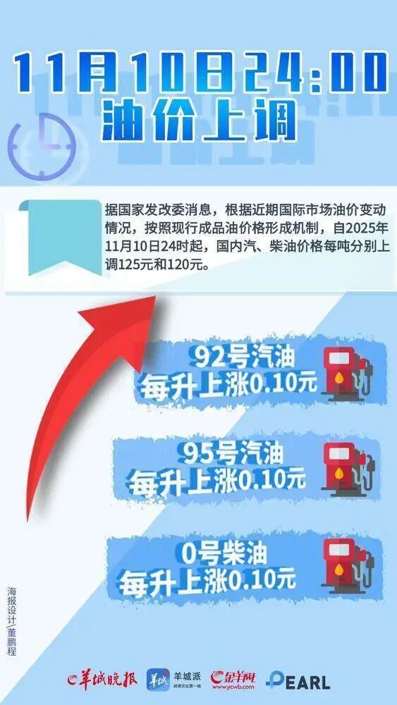 今晚油价上调！加满一箱油将多花......