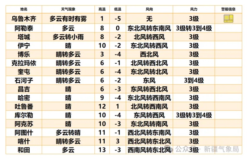 北疆未来三天天气“变脸”