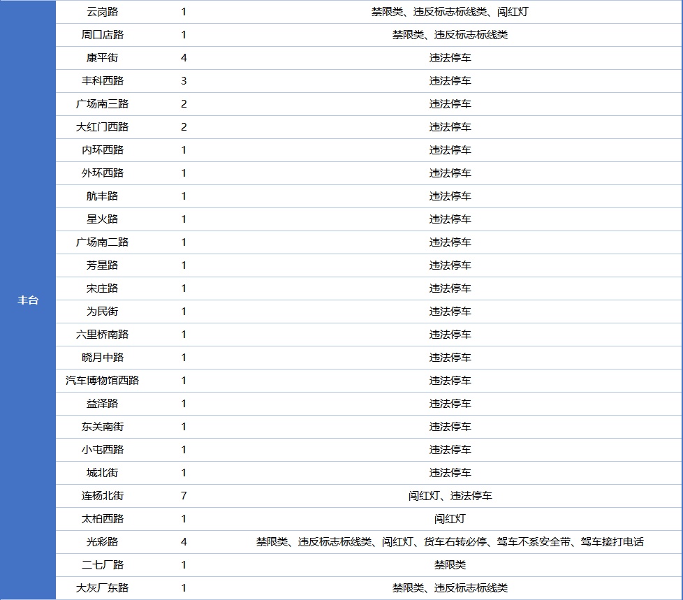 北京市公安交管部门发布公告,新增一批!重点监测—— 北京市公安交管部门发布公告,新增一批!重点监测——