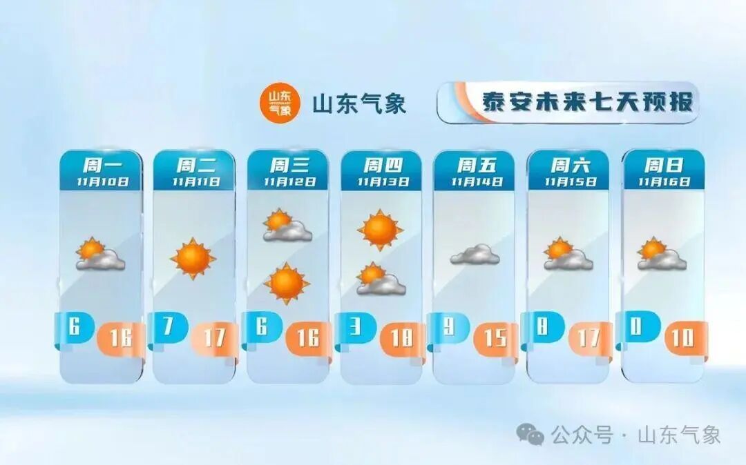 最低温-2℃!较强冷空气即将来袭!济南最新天气预报→ 最低温-2℃!较强冷空气即将来袭!济南最新天气预报→
