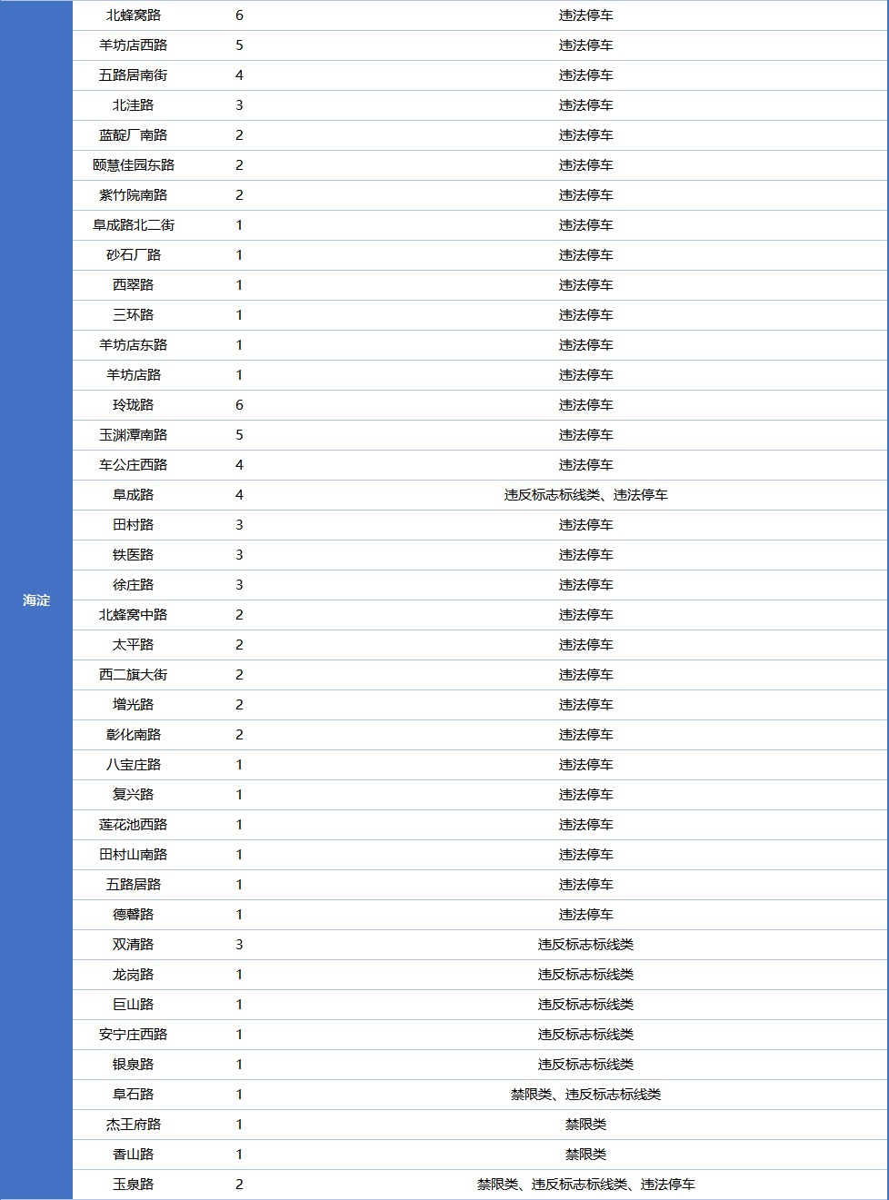 北京市公安交管部门发布公告,新增一批!重点监测—— 北京市公安交管部门发布公告,新增一批!重点监测——