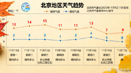 北京本周两次冷空气候场中,夜间最低气温将下降至1℃ 北京本周两次冷空气候场中,夜间最低气温将下降至1℃
