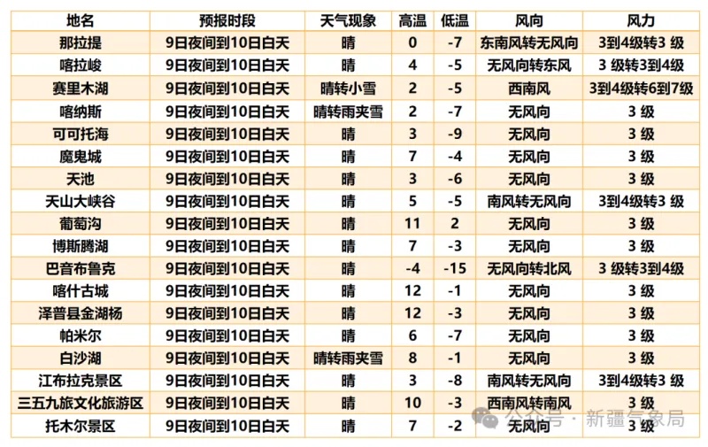 北疆未来三天天气“变脸”