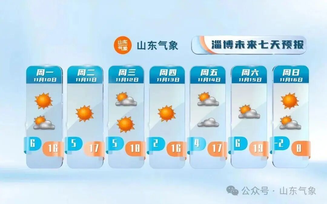最低温-2℃！山东天气预报：强冷空气周末到！