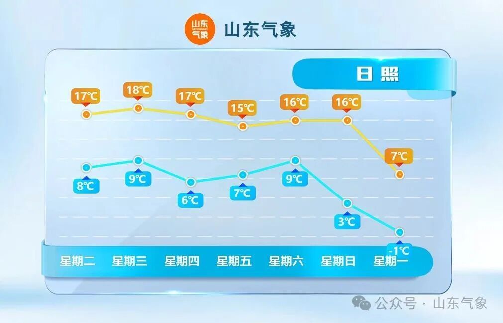 暖冷急转！气温要“跳水” 16 日山东将迎明显降温