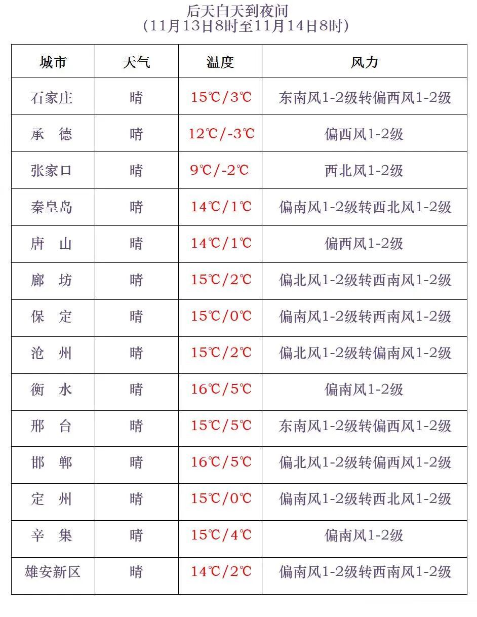 降温6℃！局地9级阵风！河北未来三天……