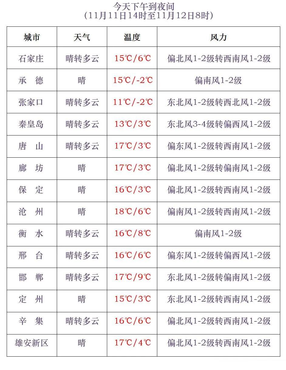 降温6℃！局地9级阵风！河北未来三天……