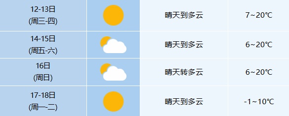 -2℃！猛降11℃！强冷空气将抵安徽