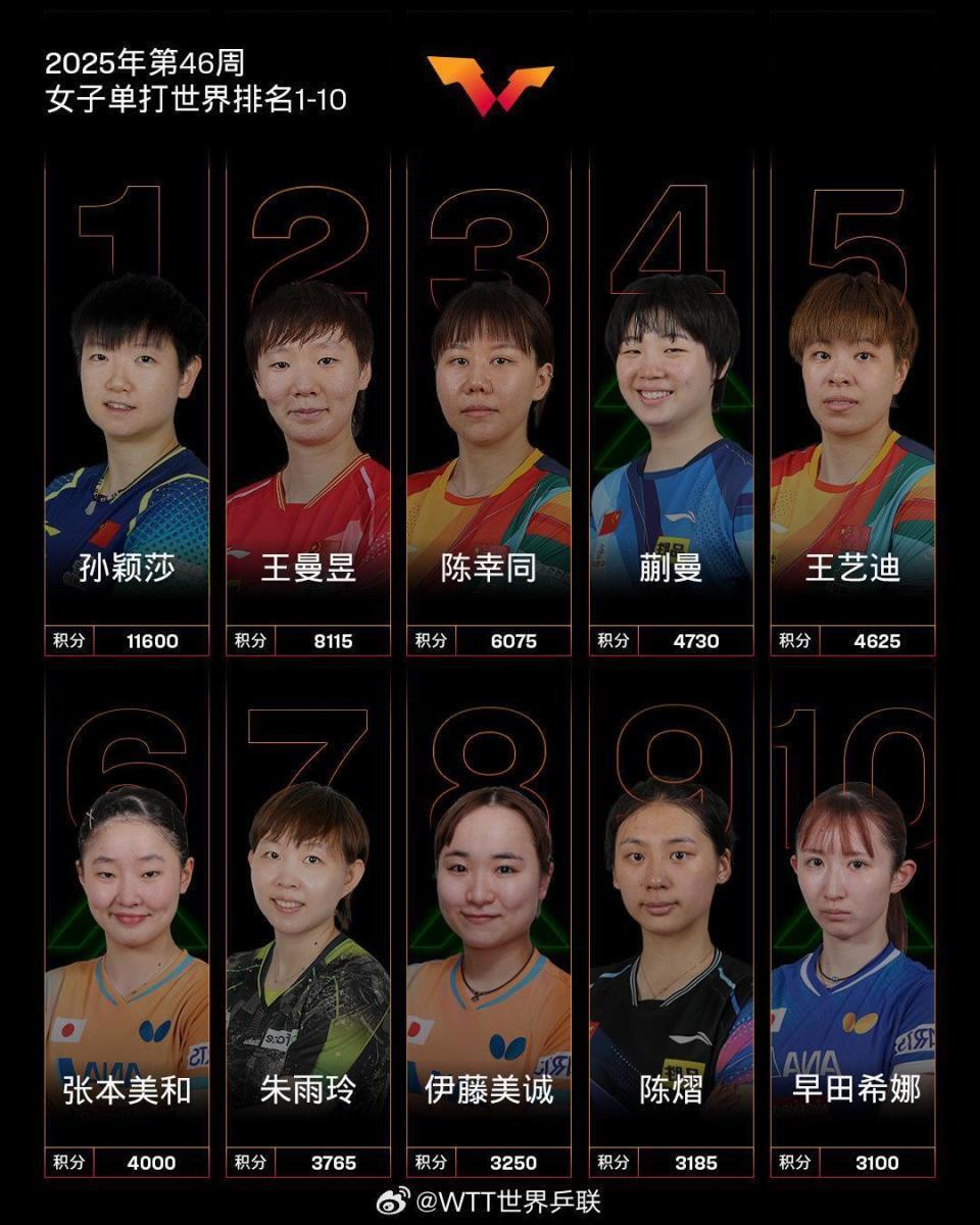 国际乒联最新世界排名公布！王楚钦孙颖莎分列男女单打第一