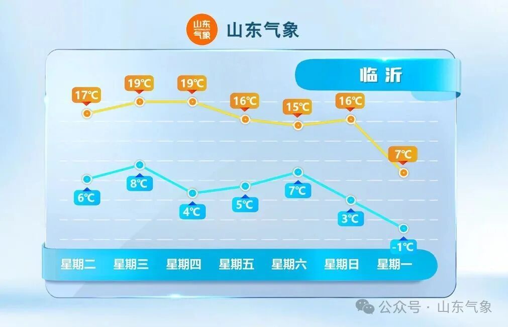 暖冷急转！气温要“跳水” 16 日山东将迎明显降温