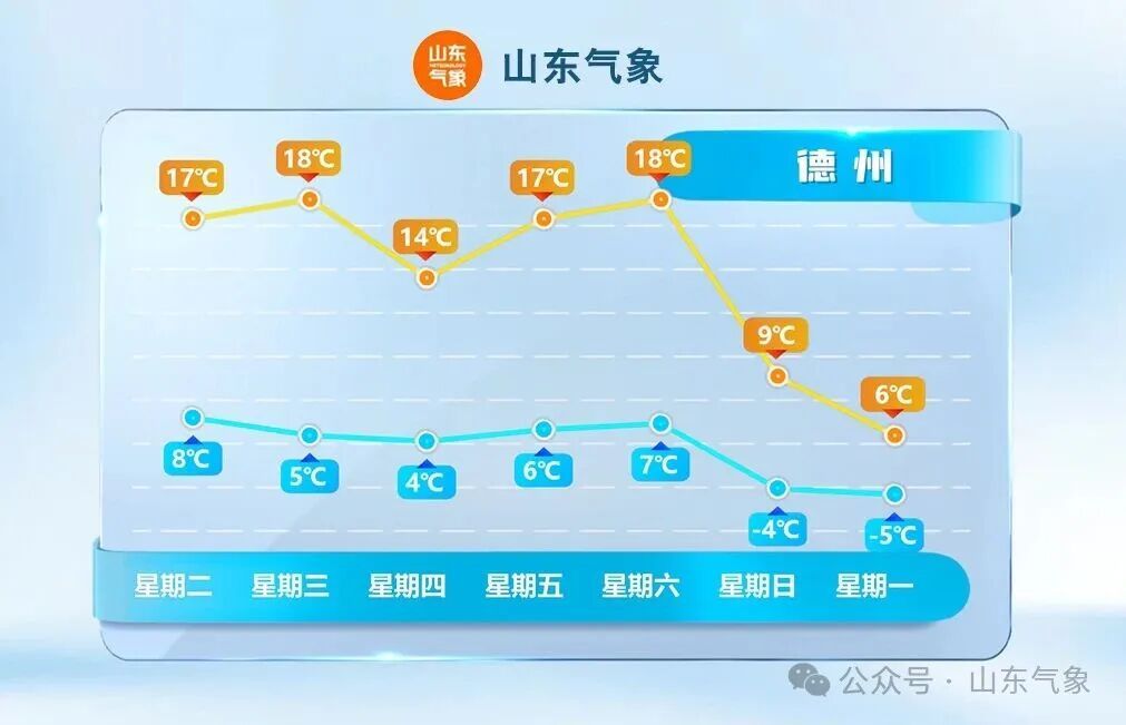 暖冷急转！气温要“跳水” 16 日山东将迎明显降温