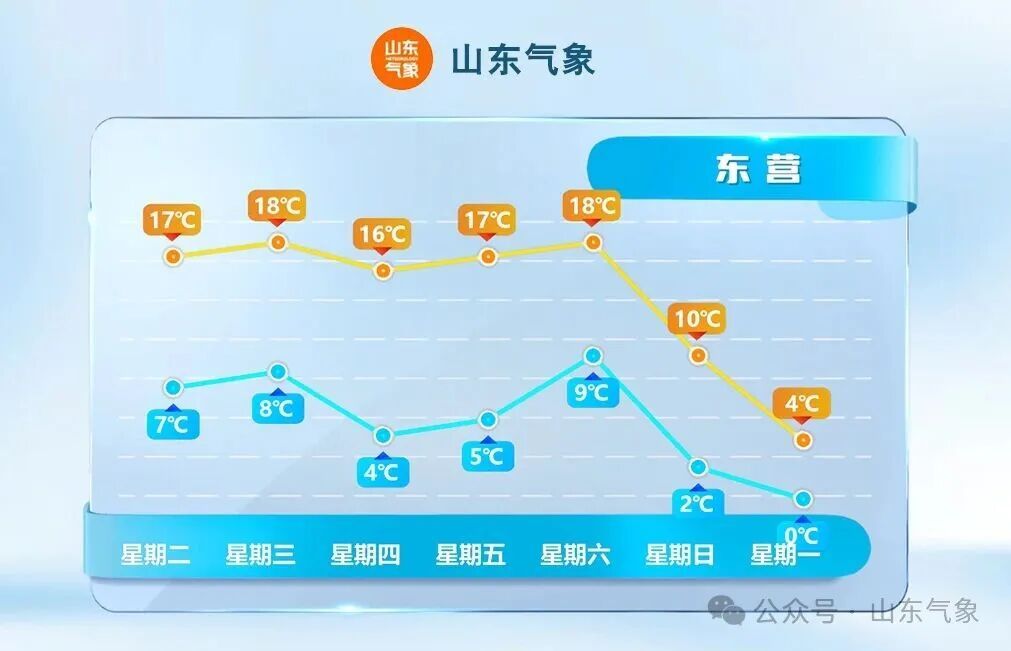 暖冷急转！气温要“跳水” 16 日山东将迎明显降温