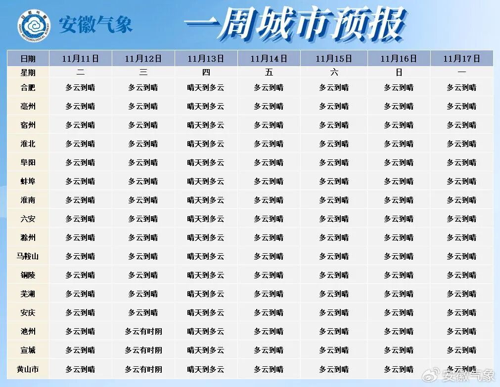 -2℃！猛降11℃！强冷空气将抵安徽