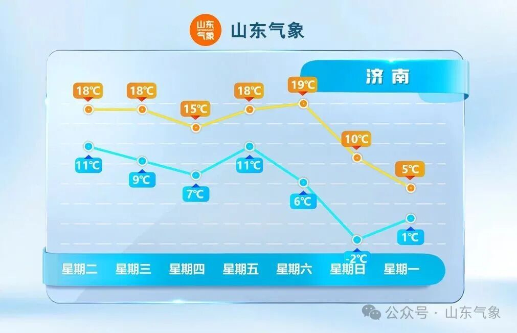 暖冷急转！气温要“跳水” 16 日山东将迎明显降温