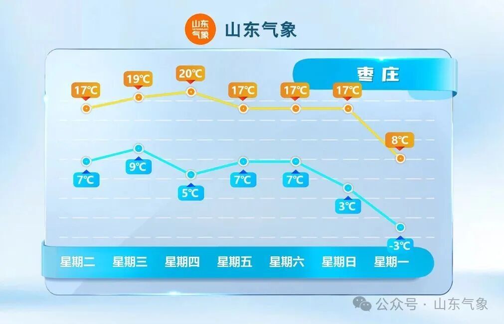 暖冷急转！气温要“跳水” 16 日山东将迎明显降温
