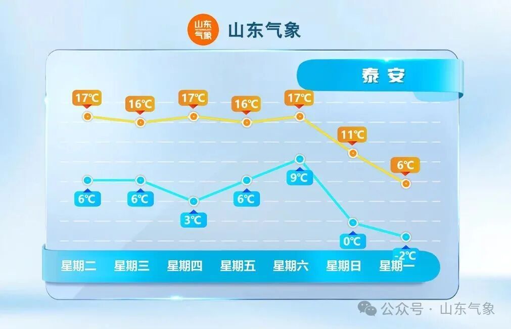 暖冷急转！气温要“跳水” 16 日山东将迎明显降温