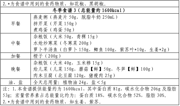 天冷反而更该减肥？官方减脂食谱来了，云南人冬天这样吃