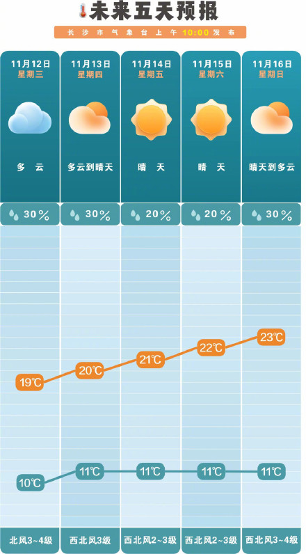 长沙将开启连晴模式 长沙将开启连晴模式