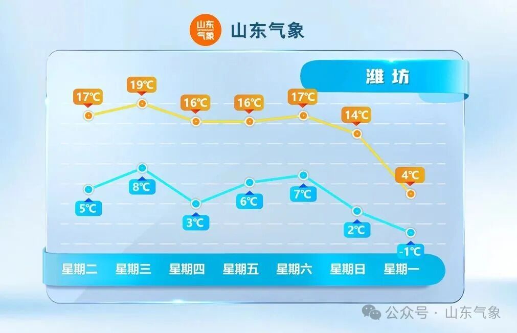 暖冷急转！气温要“跳水” 16 日山东将迎明显降温
