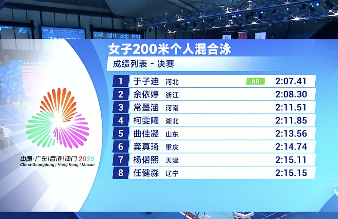 破尘封13年亚洲纪录!13岁小将于子迪女子200米混摘金 破尘封13年亚洲纪录!13岁小将于子迪女子200米混摘金