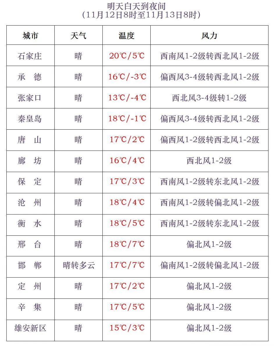 降温6℃！局地9级阵风！河北未来三天……