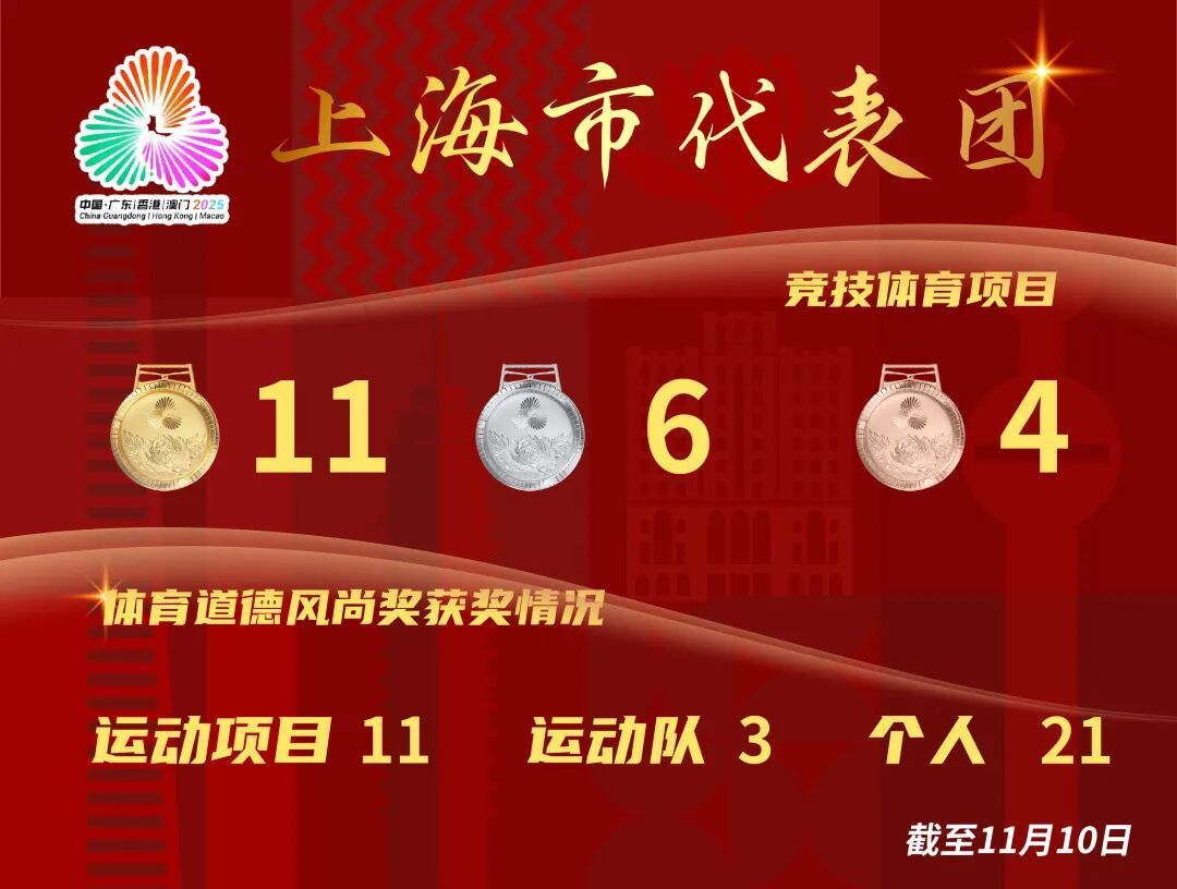 十五运会开幕后首个比赛日,上海健儿取得2金1银1铜 十五运会开幕后首个比赛日,上海健儿取得2金1银1铜