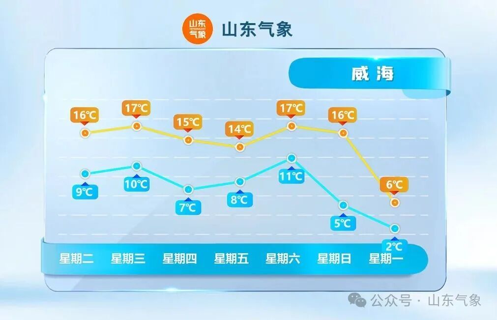 暖冷急转！气温要“跳水” 16 日山东将迎明显降温