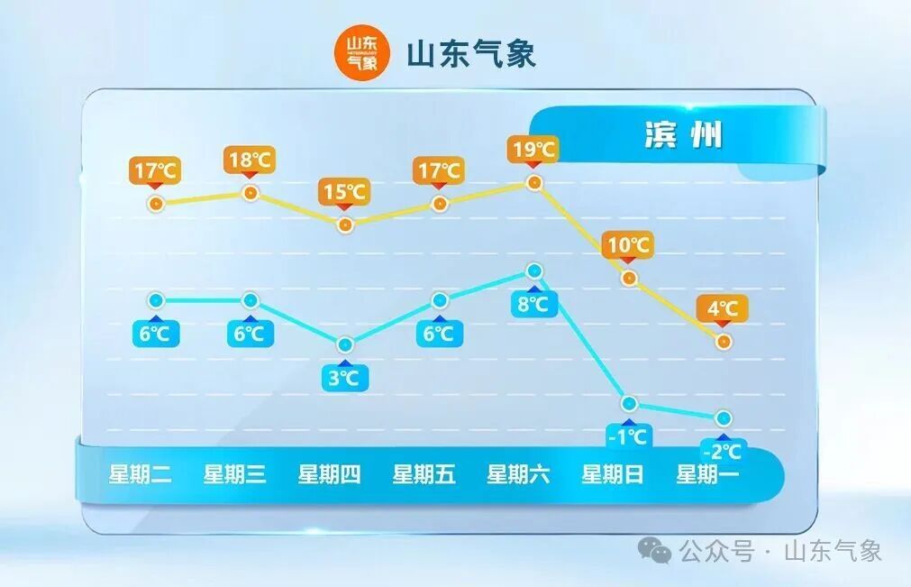 暖冷急转！气温要“跳水” 16 日山东将迎明显降温
