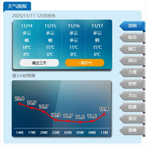 昆明气温回升,这波晴暖天气将维持多久? 昆明气温回升,这波晴暖天气将维持多久?