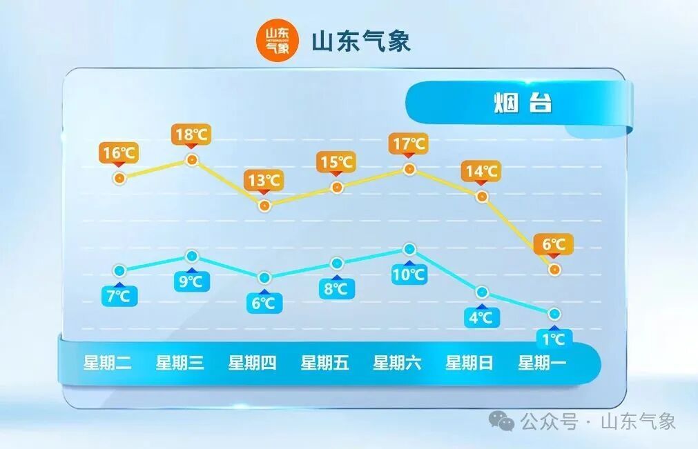 暖冷急转！气温要“跳水” 16 日山东将迎明显降温